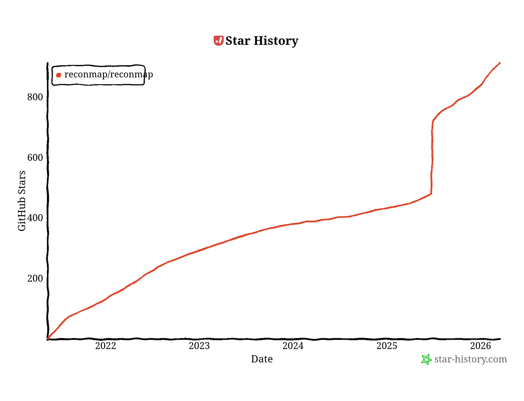 Star history graph showing steady growth in GitHub stars over time